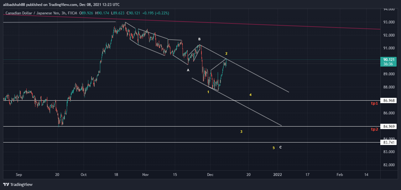 FX:CADJPY Chart Image by alibadshah88