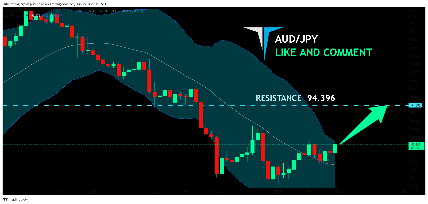 FX:AUDJPY Chart Image by EliteTradingSignals
