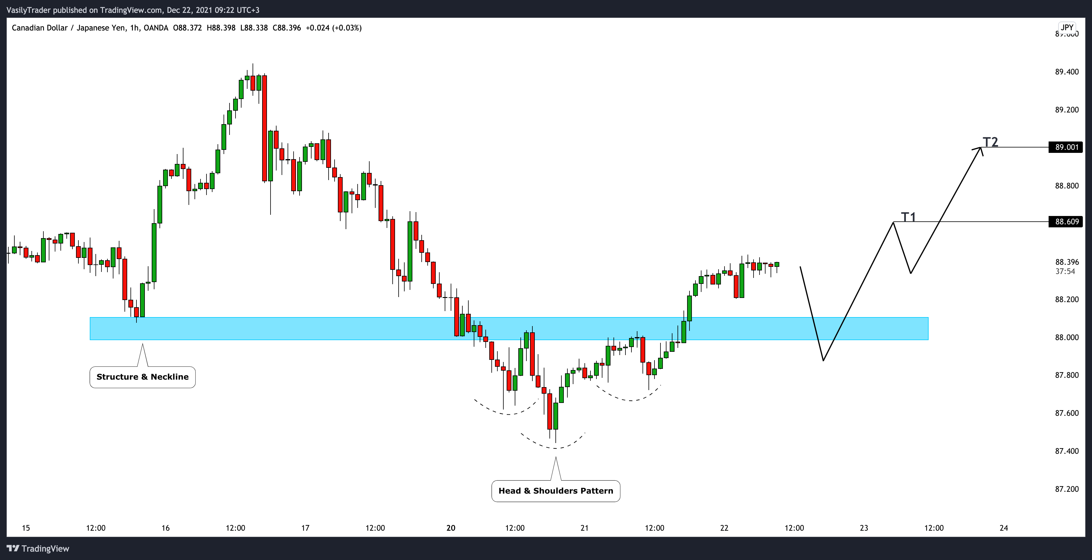 OANDA:CADJPY Chart Image by VasilyTrader