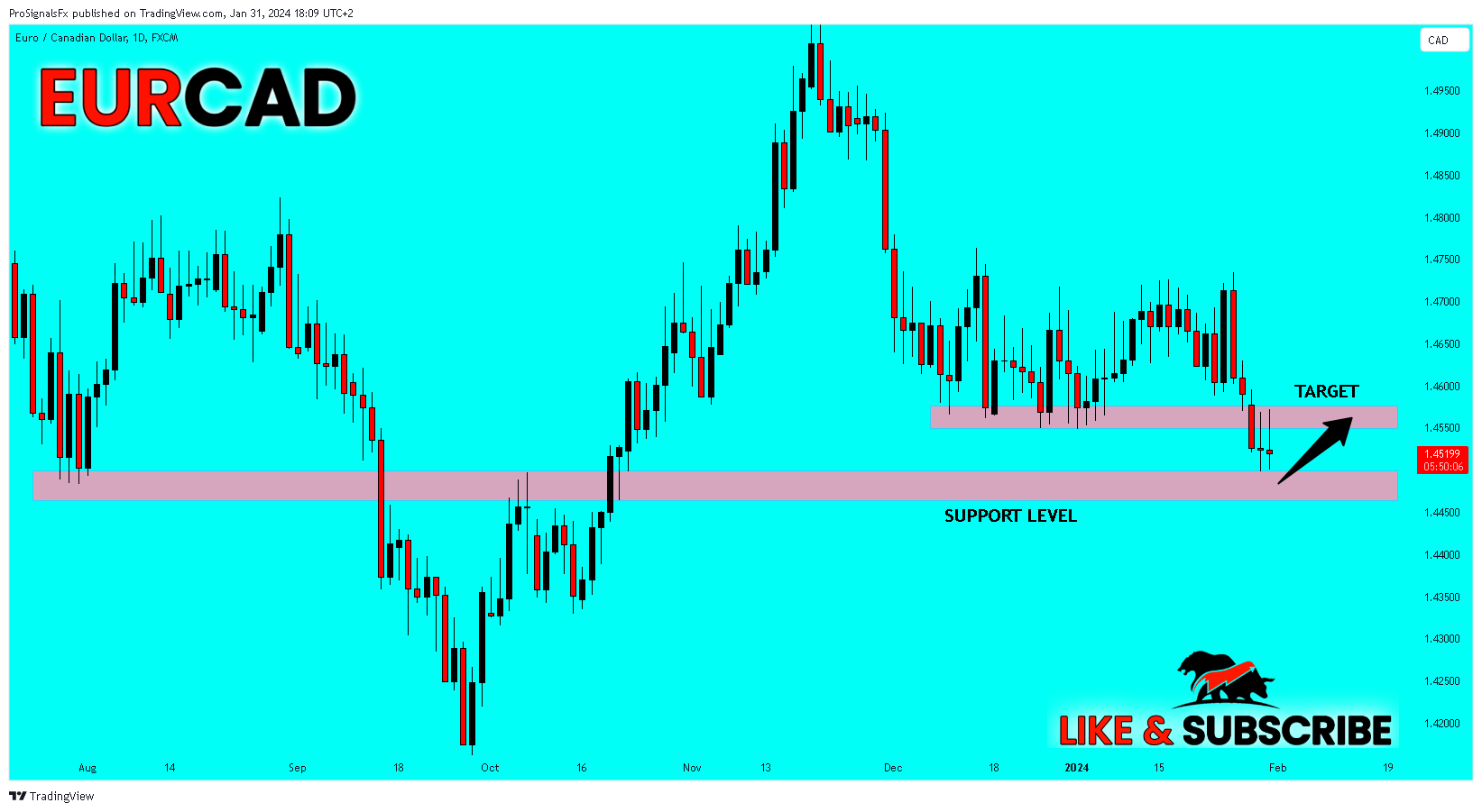 FX:EURCAD Chart Image by ProSignalsFx