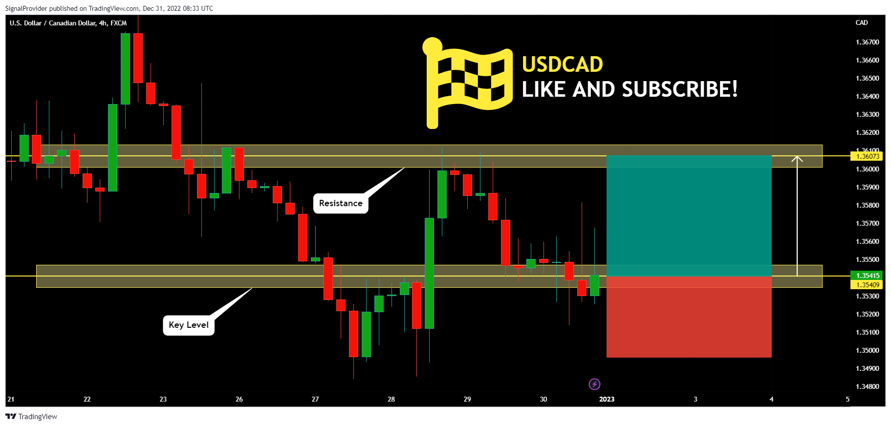 FX:USDCAD Chart Image by SignalProvider