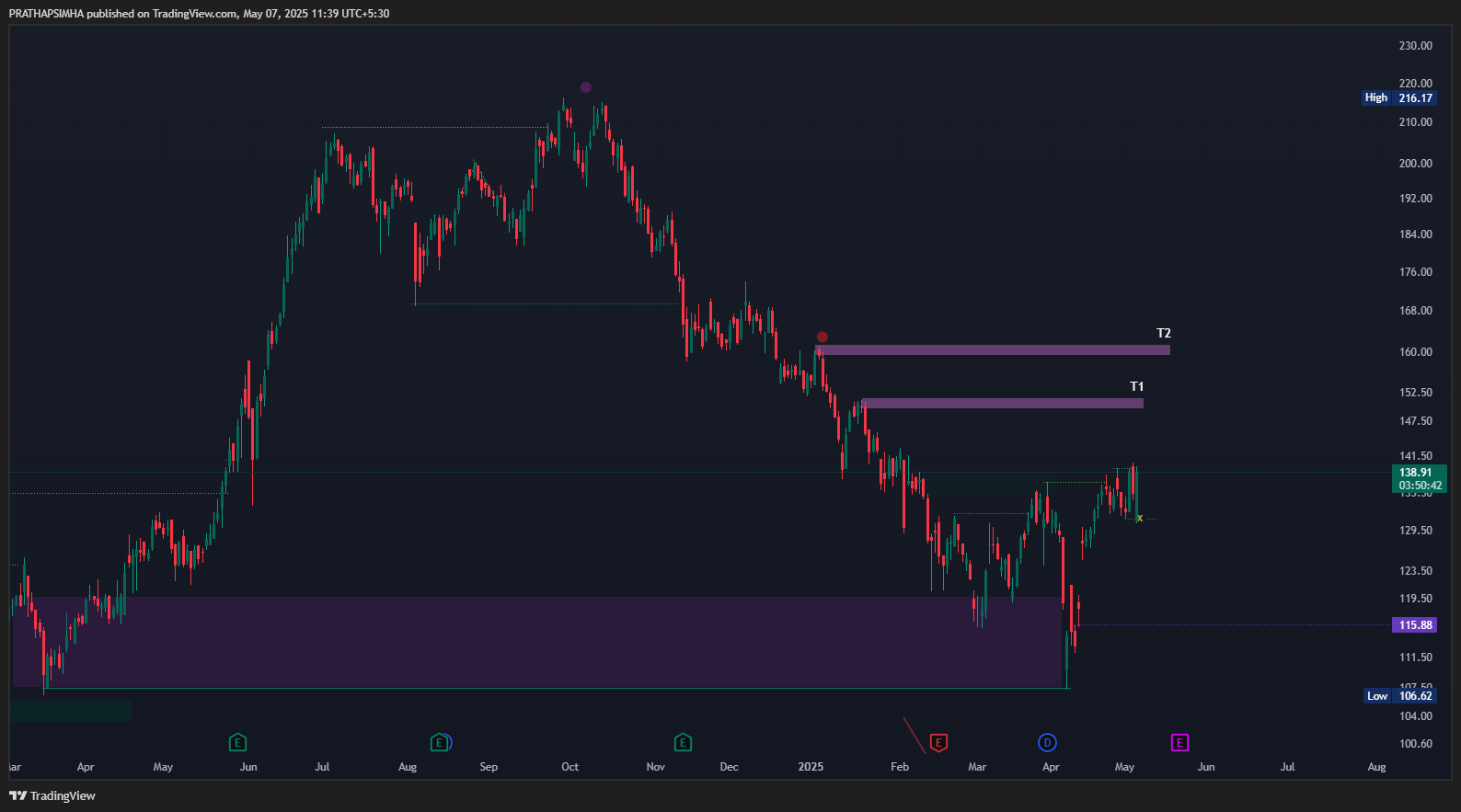 NSE:MOTHERSON Chart Image by PRATHAPSIMHA