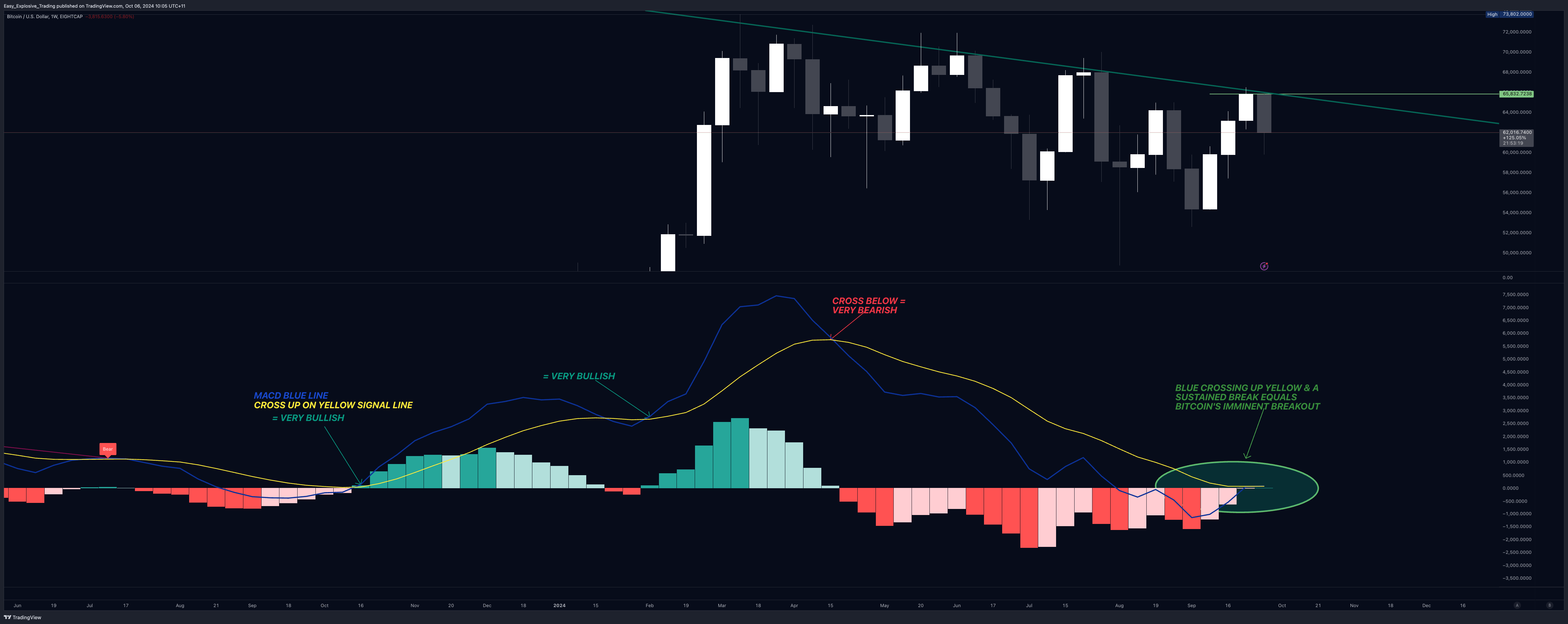 EIGHTCAP:BTCUSD Chart Image by Easy_Explosive_Trading