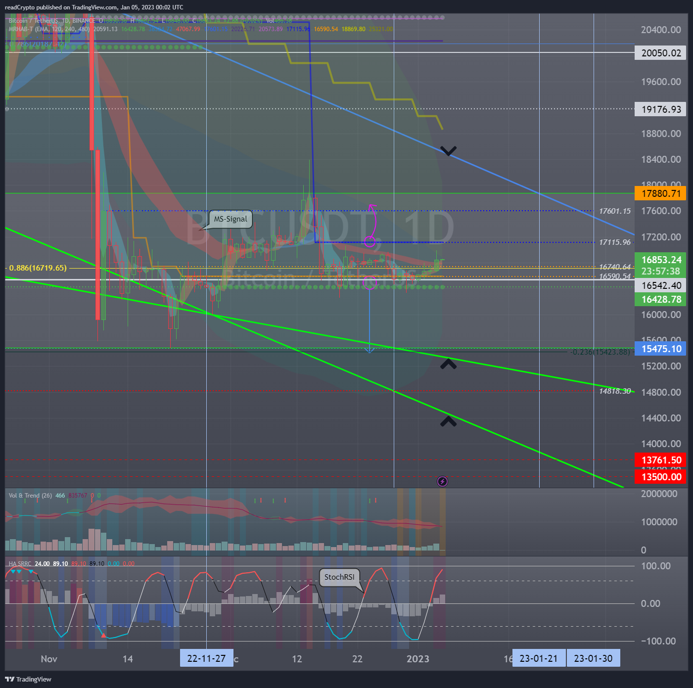 BINANCE:BTCUSDT Chart Image by readCrypto