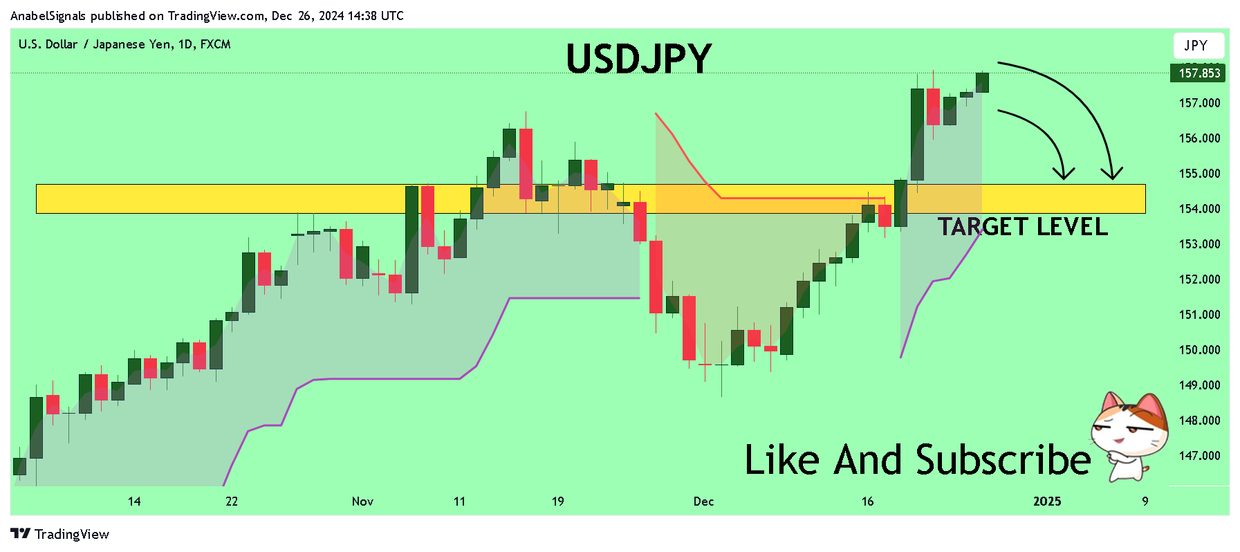 FX:USDJPY Chart Image by AnabelSignals