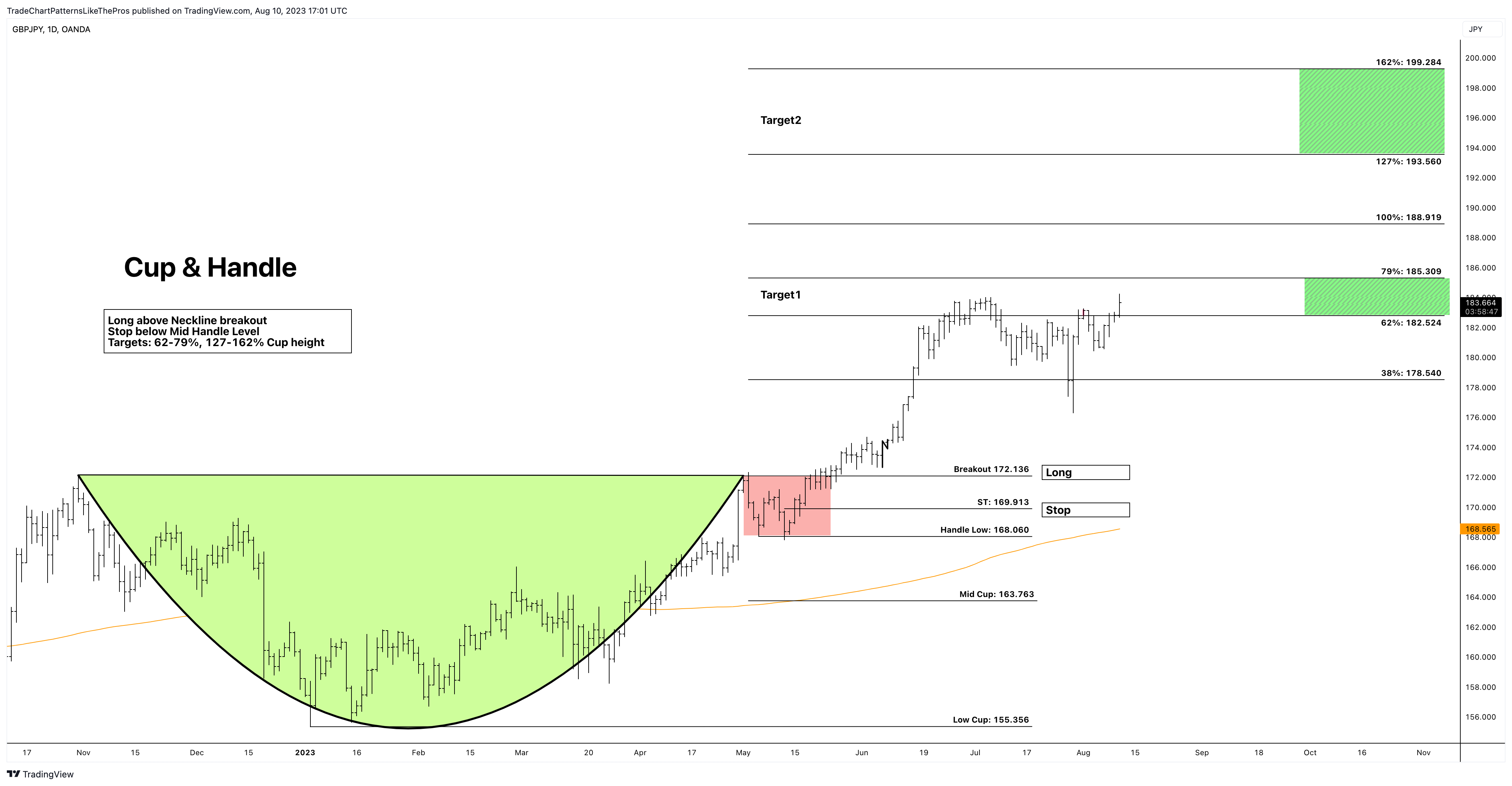 OANDA:GBPJPY Chart Image by TradeChartPatternsLikeThePros