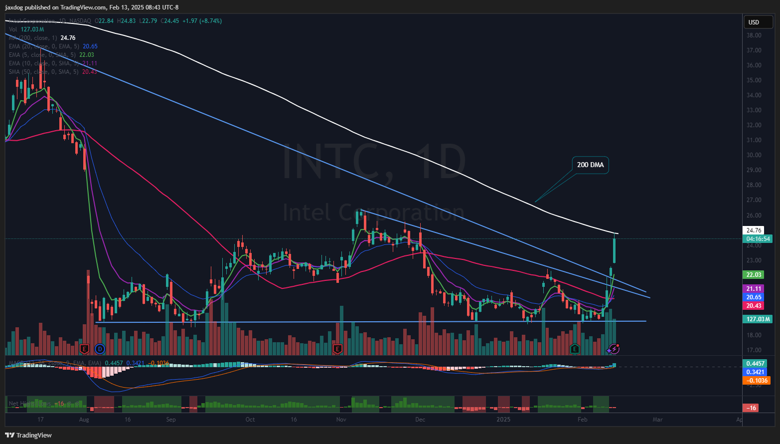 NASDAQ:INTC Chart Image by jaxdog
