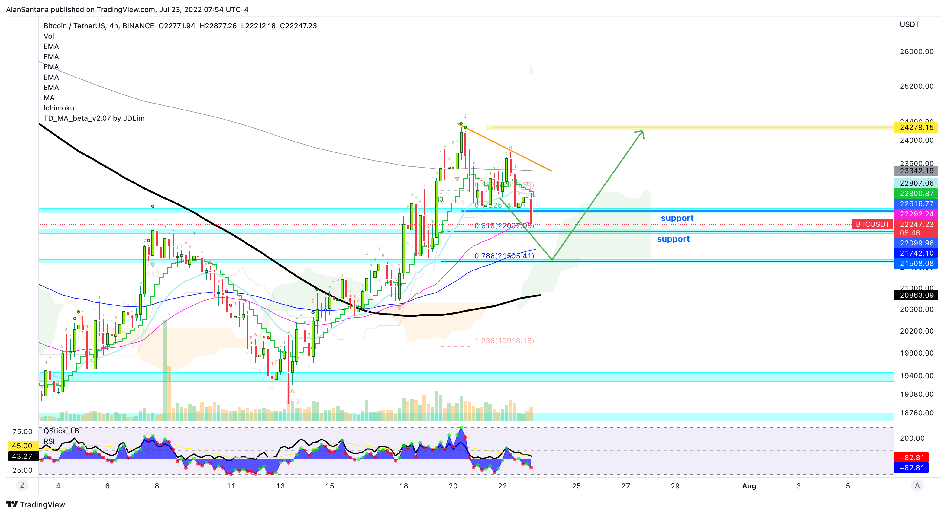 BINANCE:BTCUSDT Chart Image by MasterAnanda