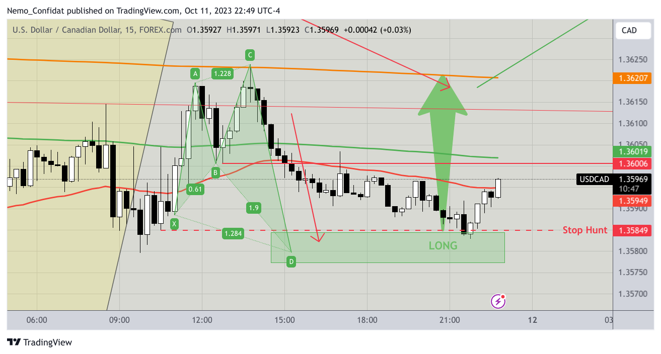 FOREXCOM:USDCAD Chart Image by Nemo_Confidat