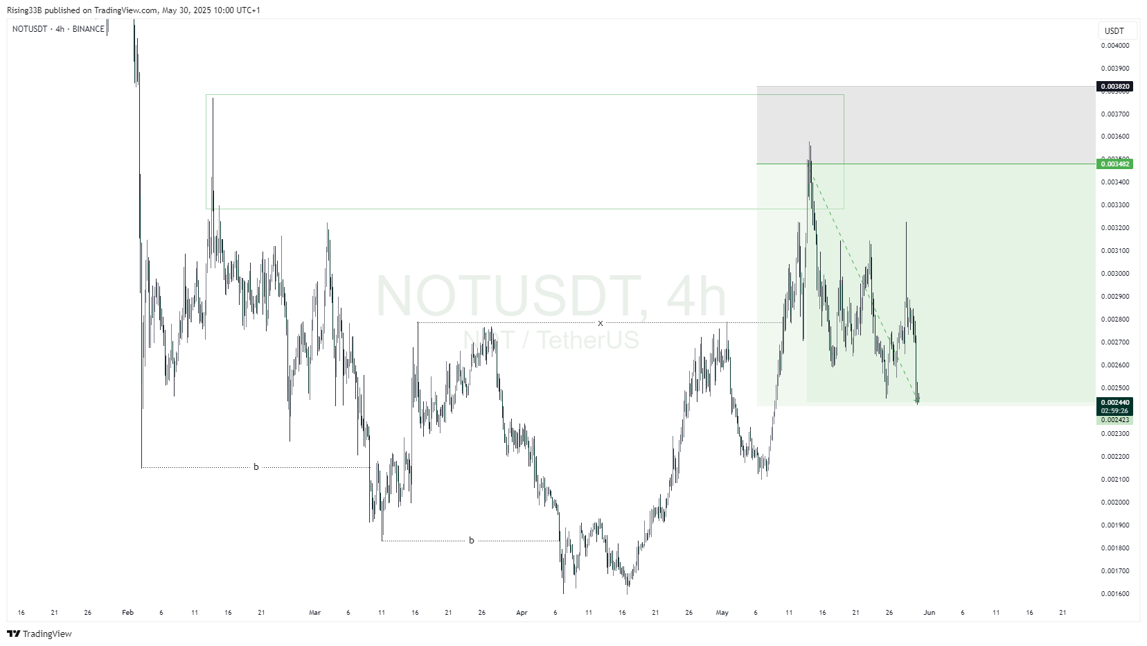BINANCE:NOTUSDT Chart Image by Rising33B