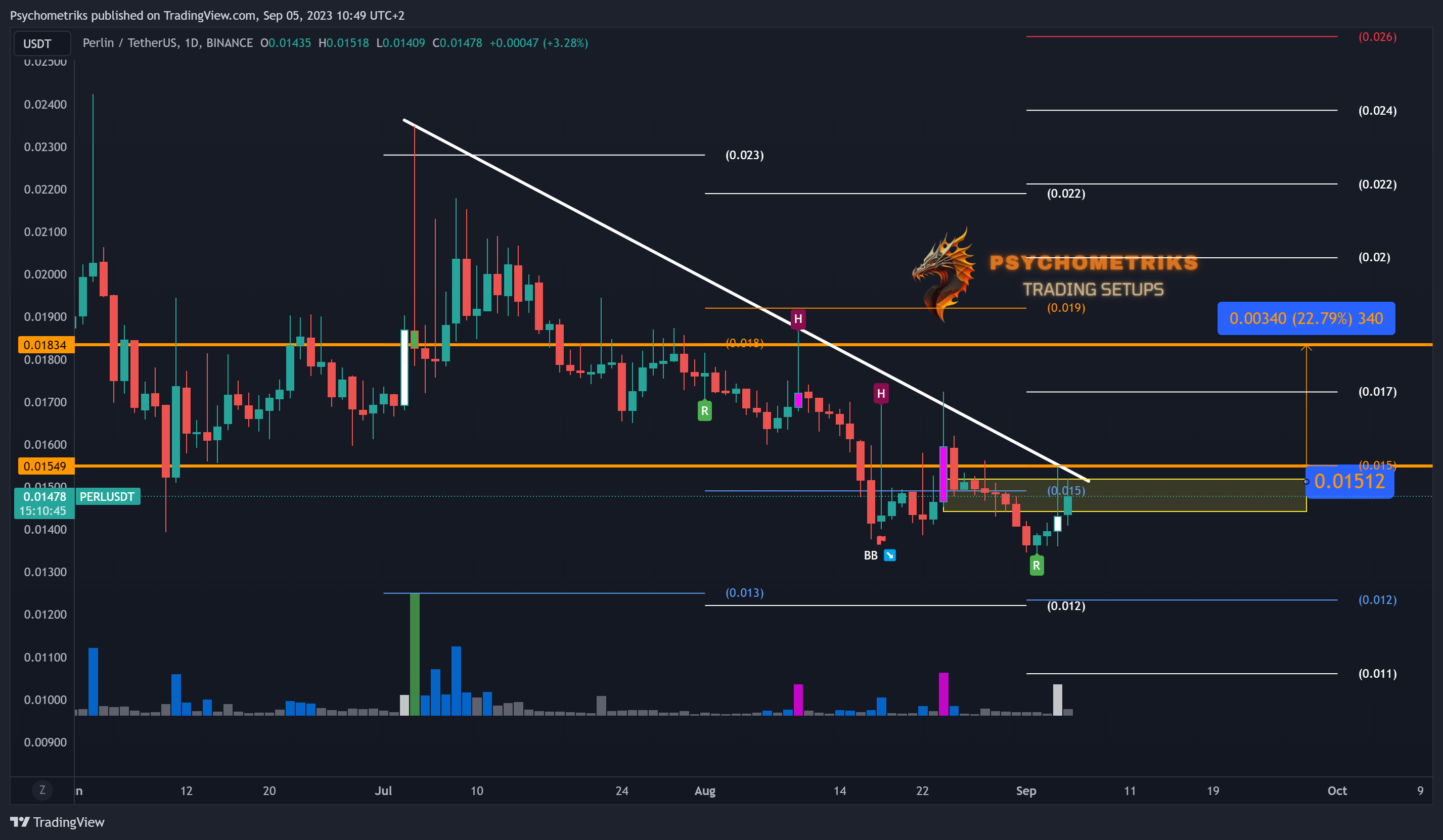 BINANCE:PERLUSDT Chart Image by Psychometriks