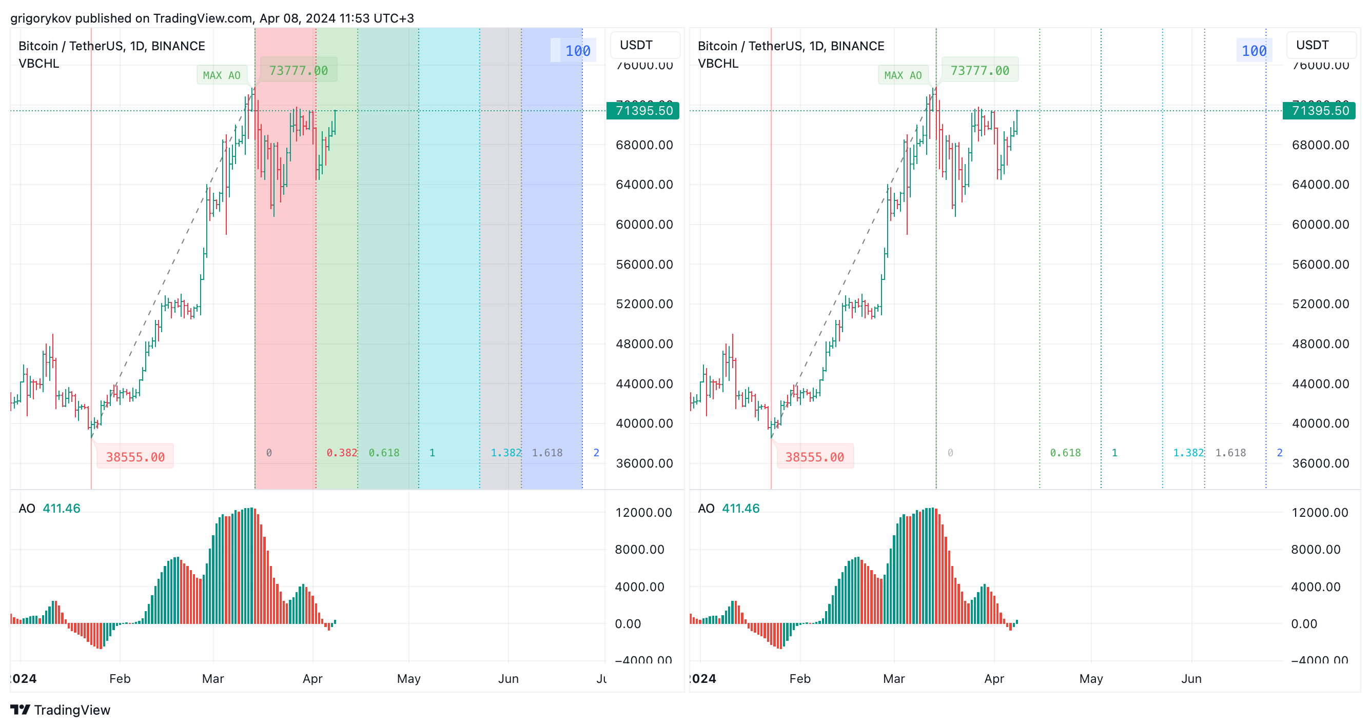 BINANCE:BTCUSDT Chart Image by grigorykov