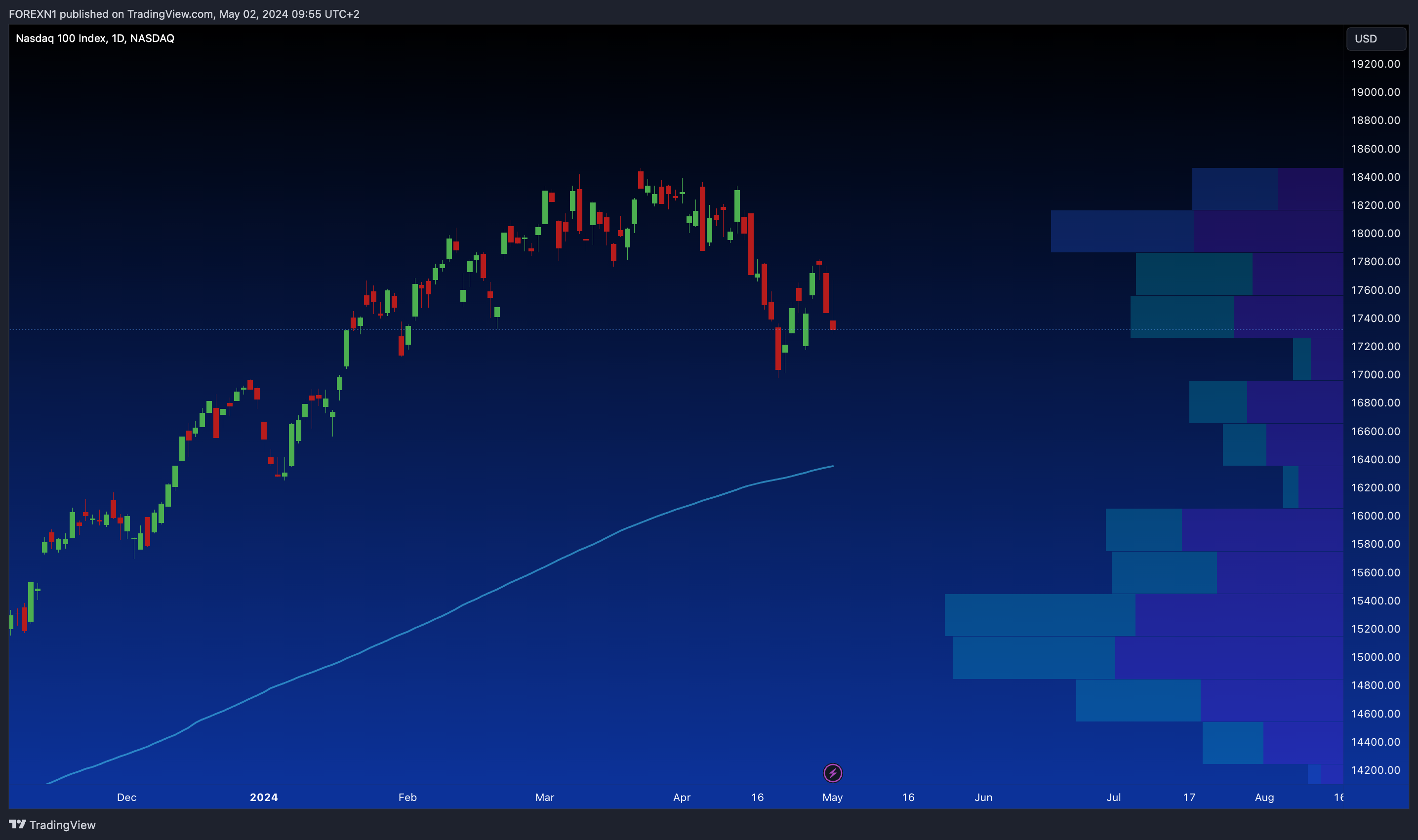 NASDAQ_DLY:NDX Chart Image by FOREXN1