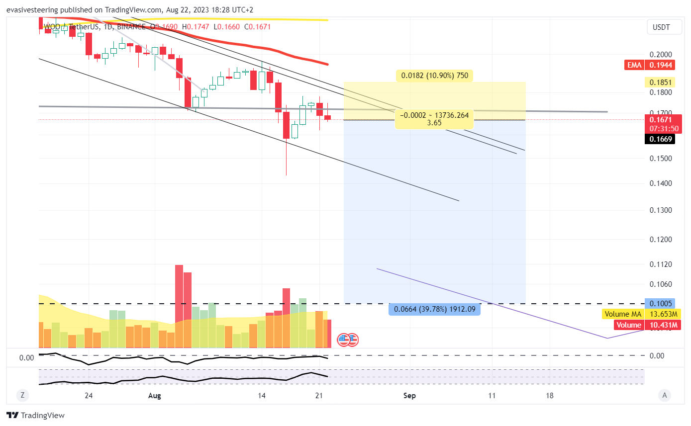 BINANCE:WOOUSDT Chart Image by evasivesteering