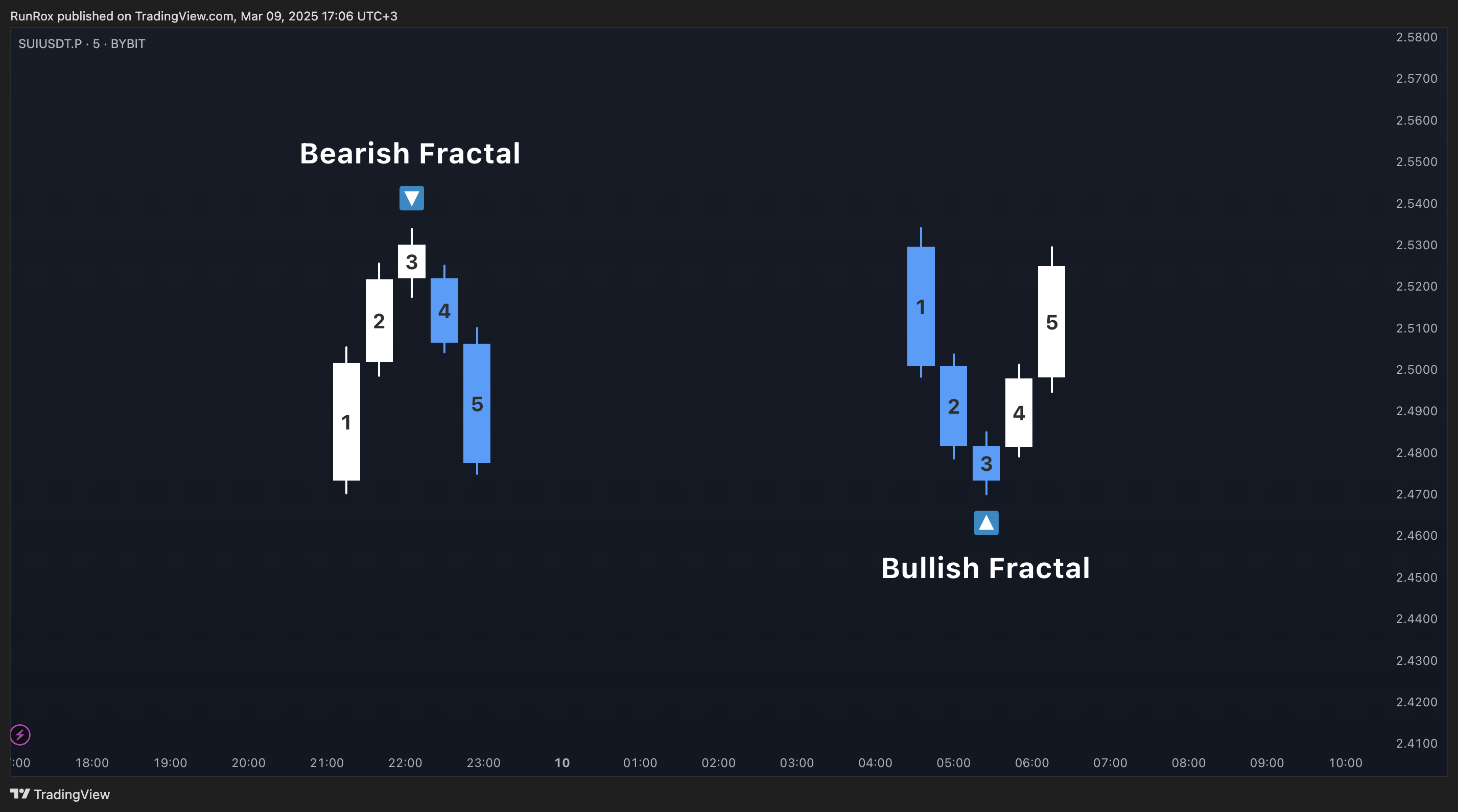 BYBIT:SUIUSDT.P Chart Image by RunRox