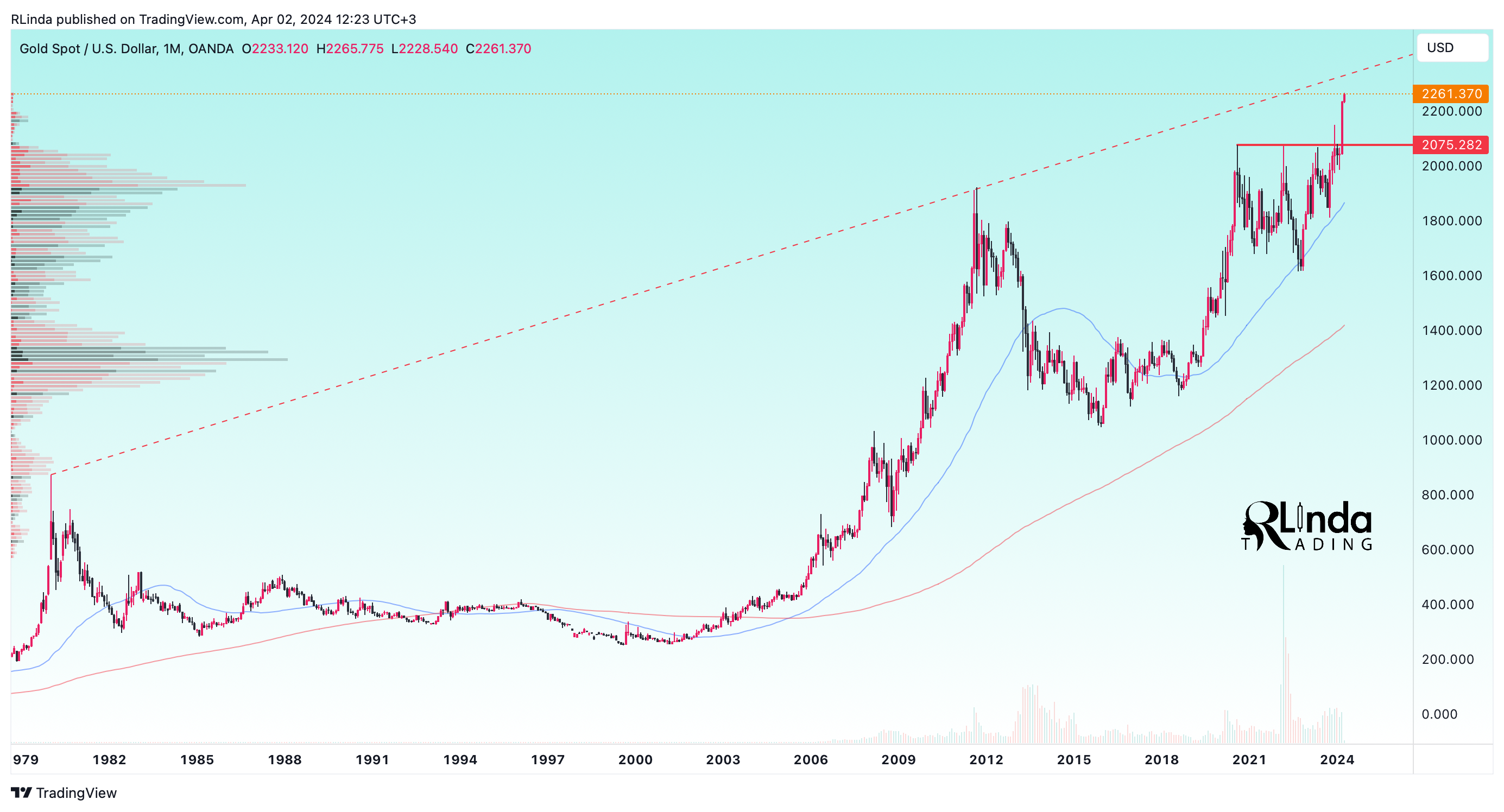 OANDA:XAUUSD Chart Image by RLinda