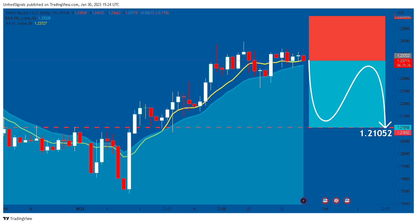 FX:GBPUSD Chart Image by UnitedSignals