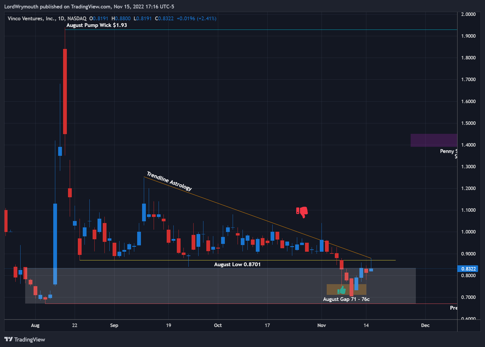 NASDAQ:BBIG Chart Image by LordWrymouth