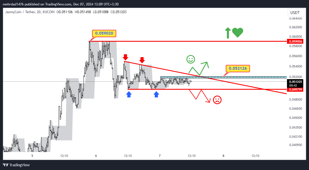 KUCOIN:JASMYUSDT Chart Image by mehrdad1476