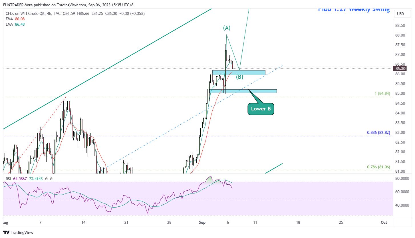 TVC:USOIL Chart Image by FUNTRADER-Vera