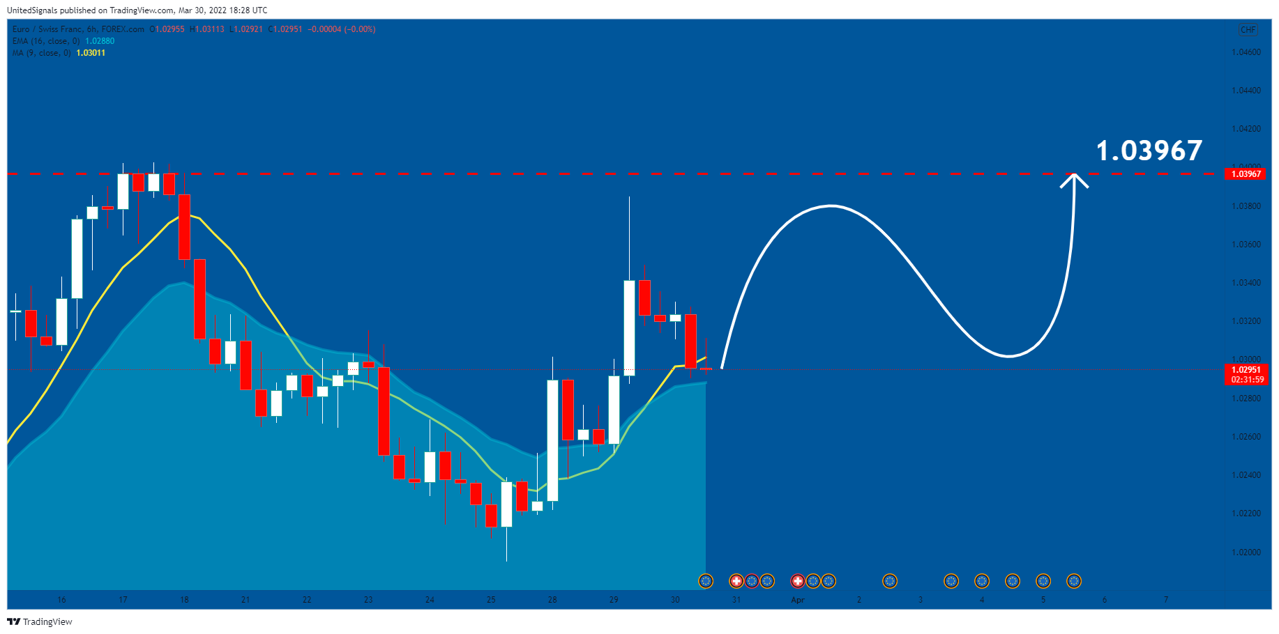 FOREXCOM:EURCHF Chart Image by UnitedSignals