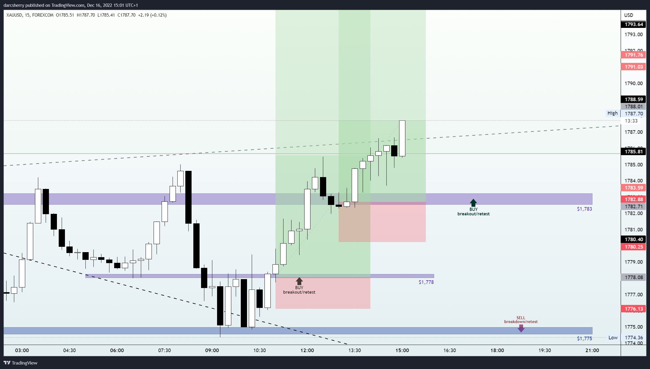 FOREXCOM:XAUUSD Chart Image by darcsherry