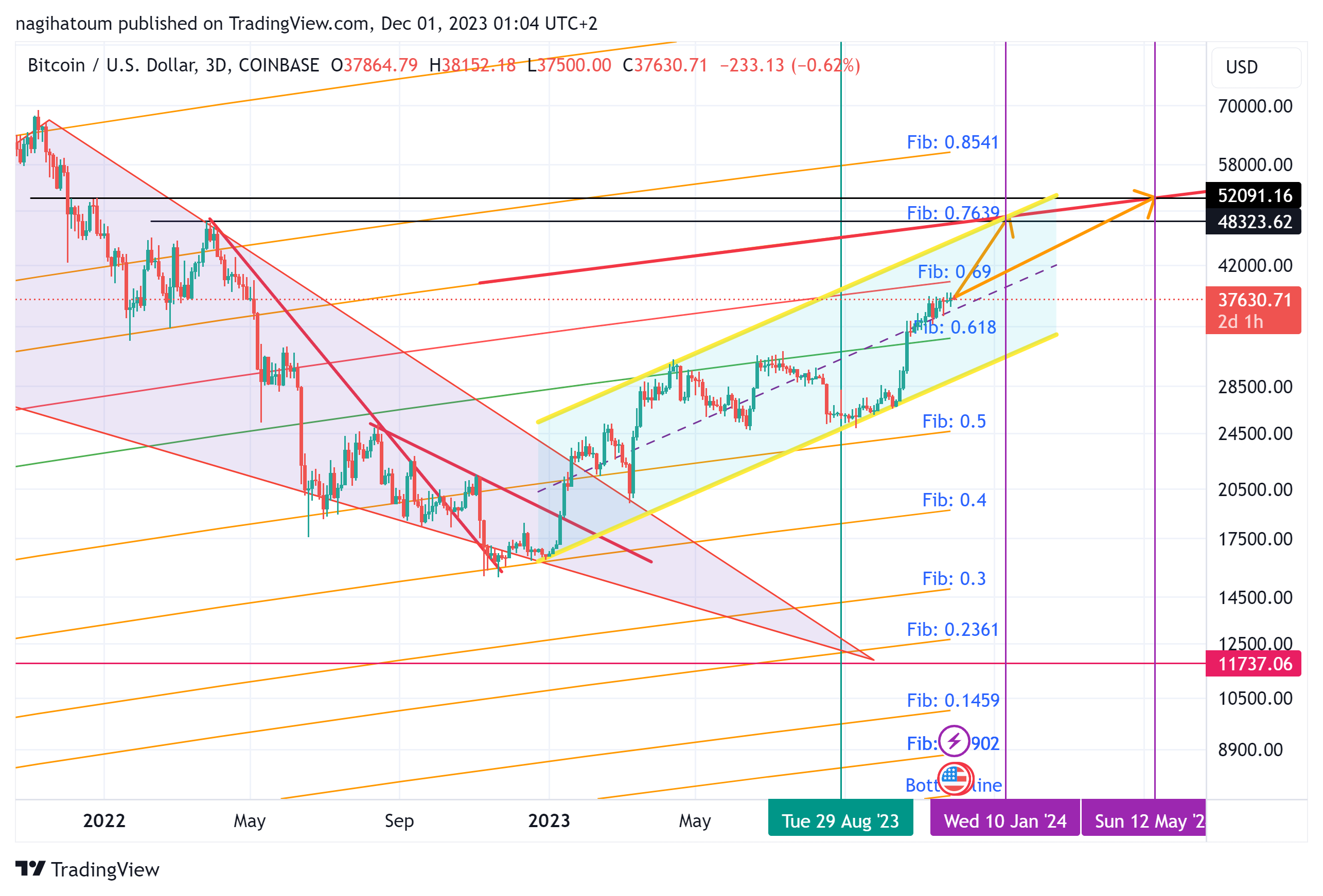 COINBASE:BTCUSD Chart Image by nagihatoum