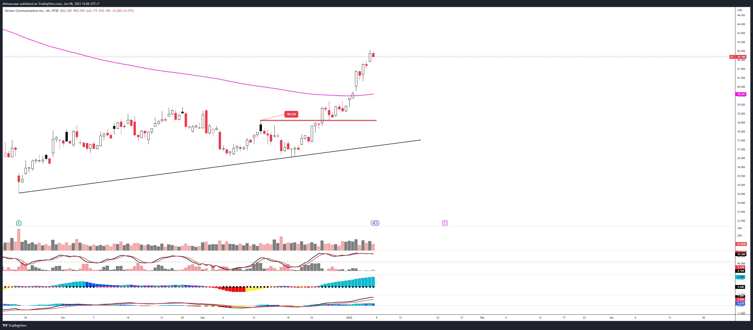 NYSE:VZ Chart Image by dhimaswppr