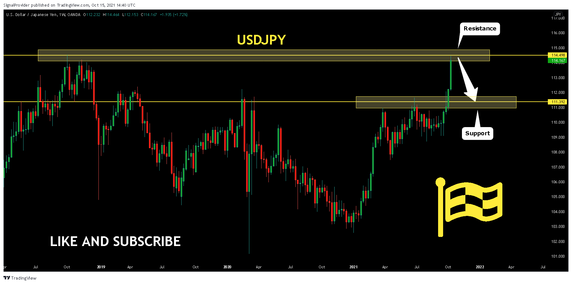 OANDA:USDJPY Chart Image by SignalProvider