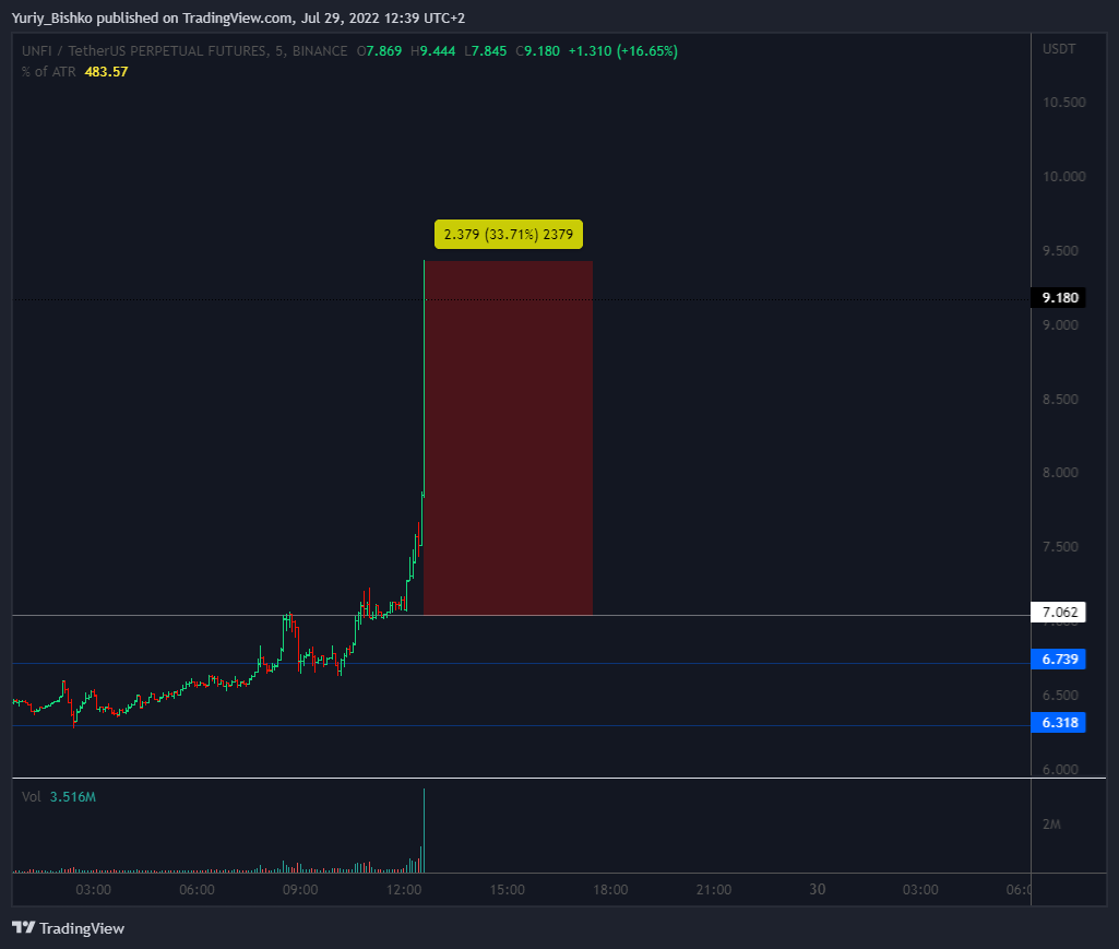 BINANCE:UNFIUSDTPERP Chart Image by Yuriy_Bishko