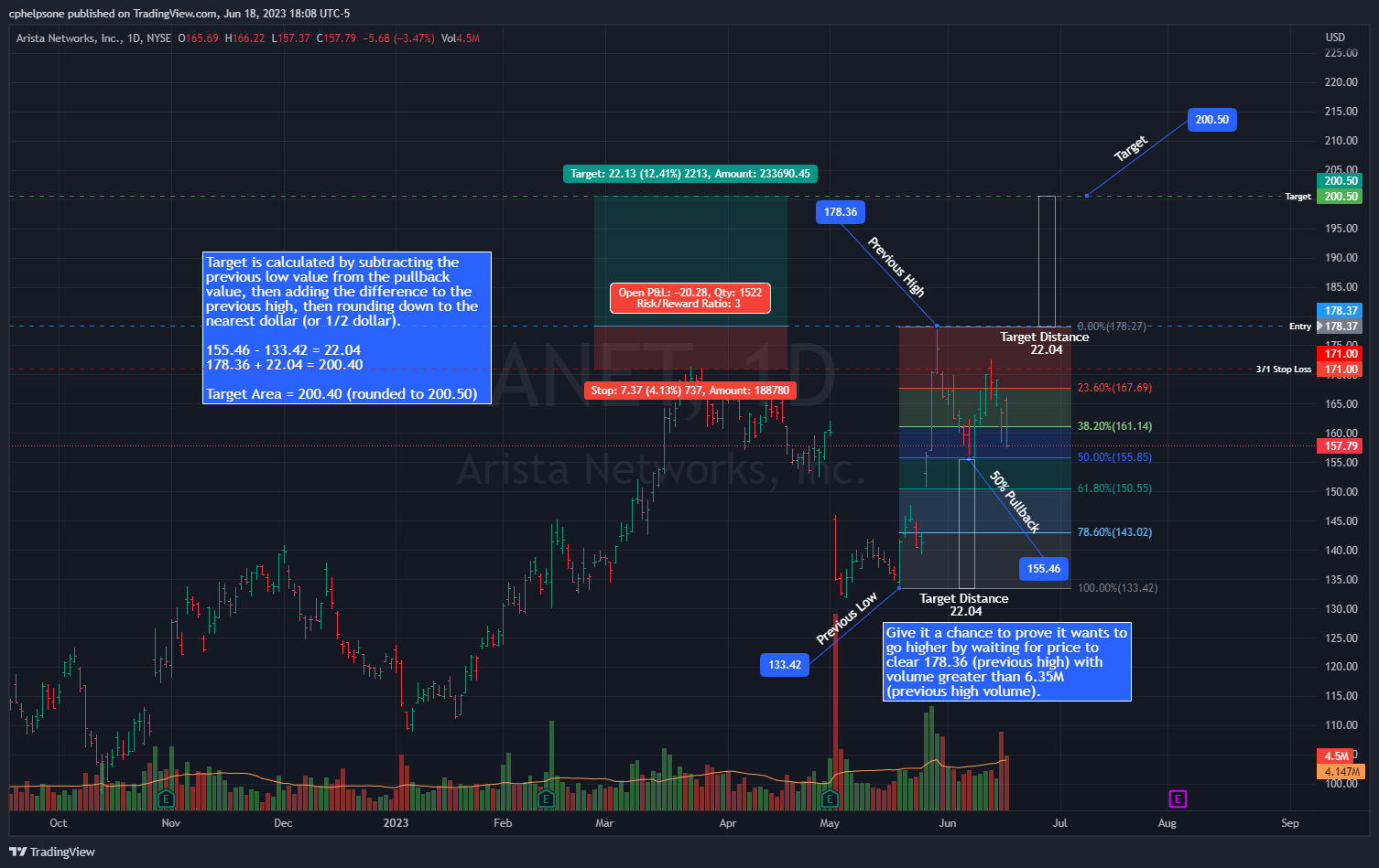 NYSE:ANET Chart Image by tradepatiently