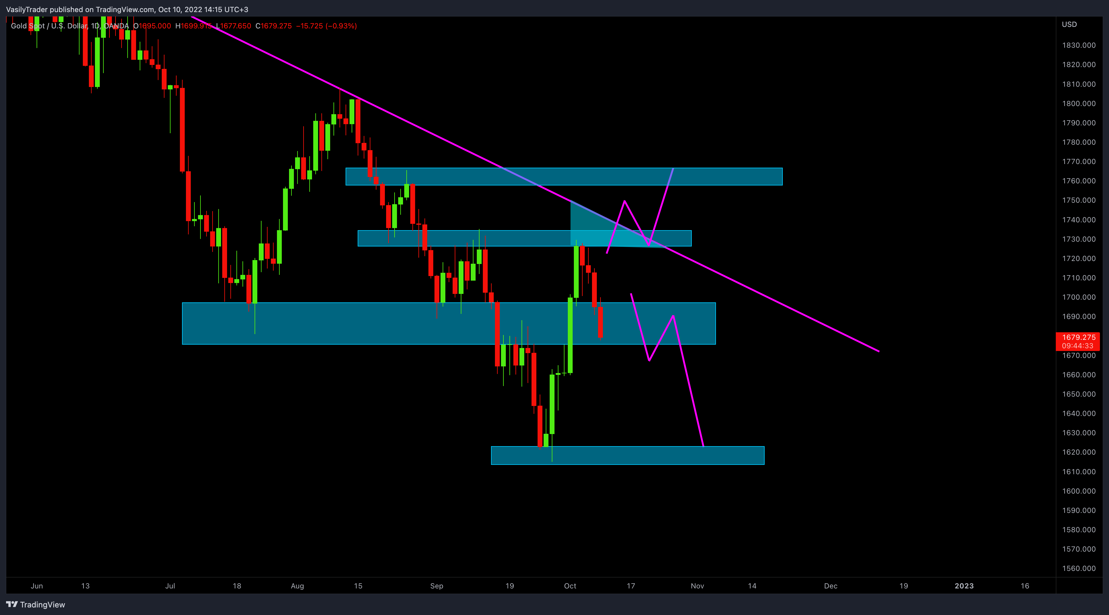 OANDA:XAUUSD Chart Image by VasilyTrader
