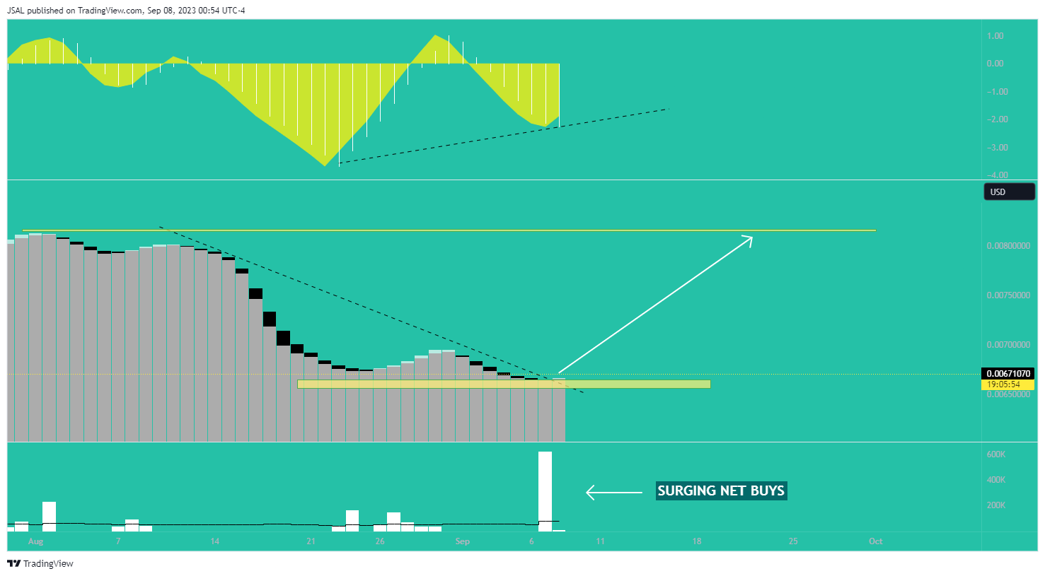 BITFINEX:DGBUSD Chart Image by JSAL