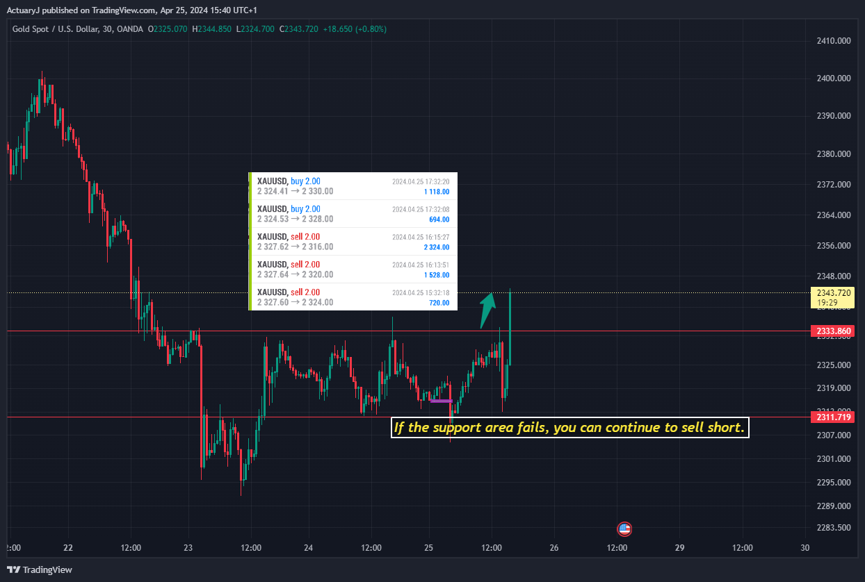 OANDA:XAUUSD Chart Image by ActuaryJ