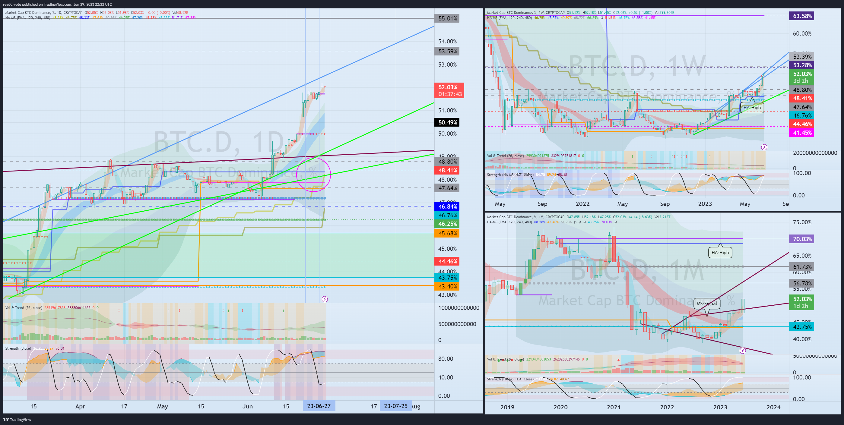 CRYPTOCAP:BTC.D Chart Image by readCrypto