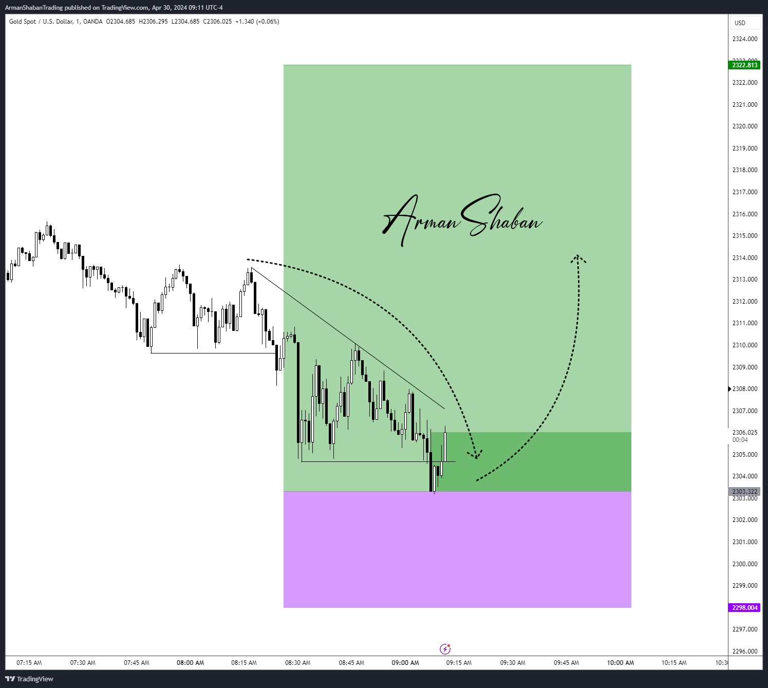 OANDA:XAUUSD Chart Image by ArmanShabanTrading