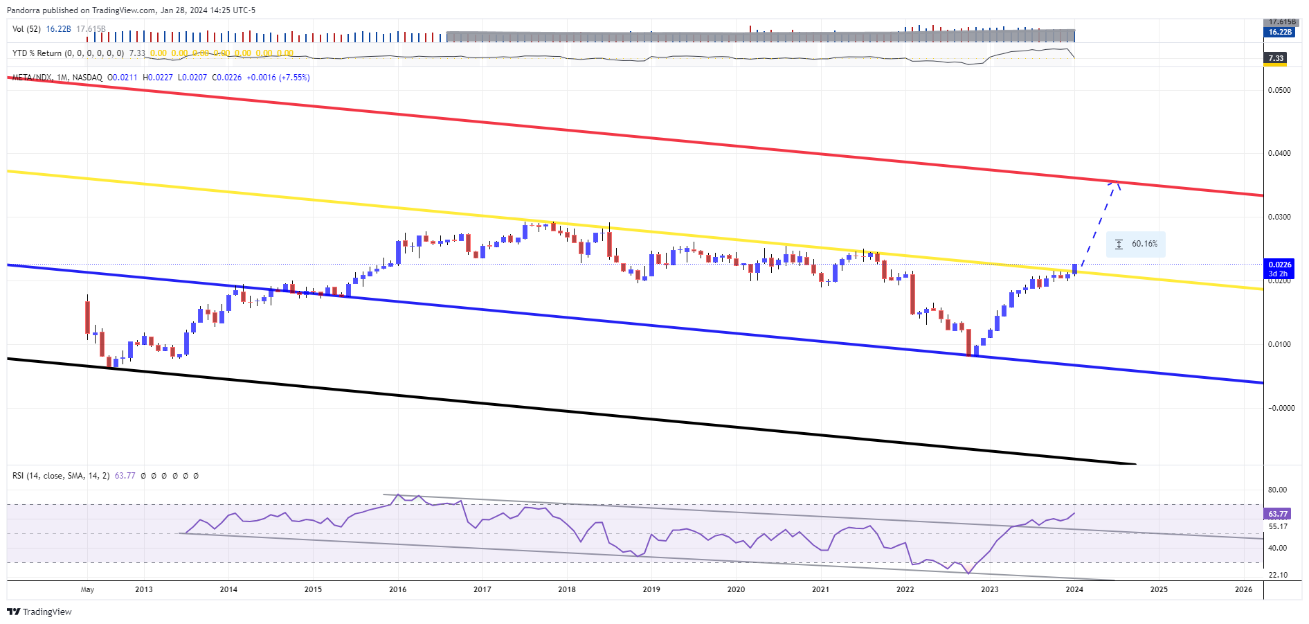 BATS:META/NASDAQ_DLY:NDX Chart Image by PandorraResearch