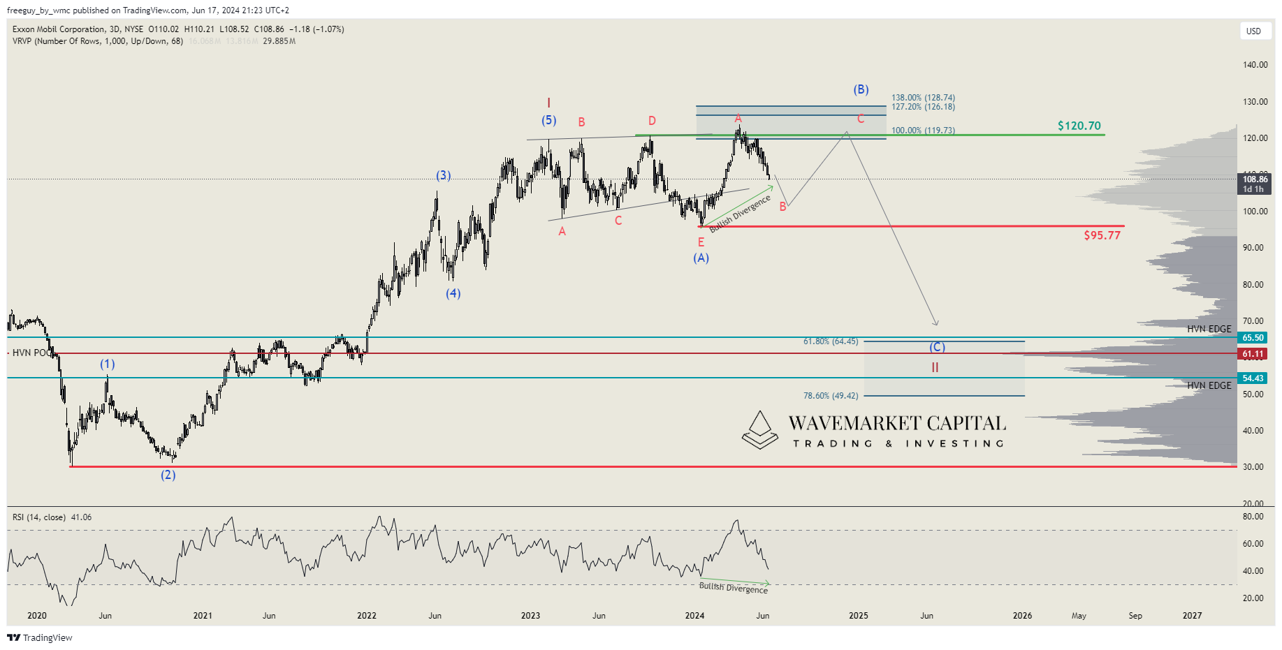 NYSE:XOM Chart Image by freeguy_by_wmc