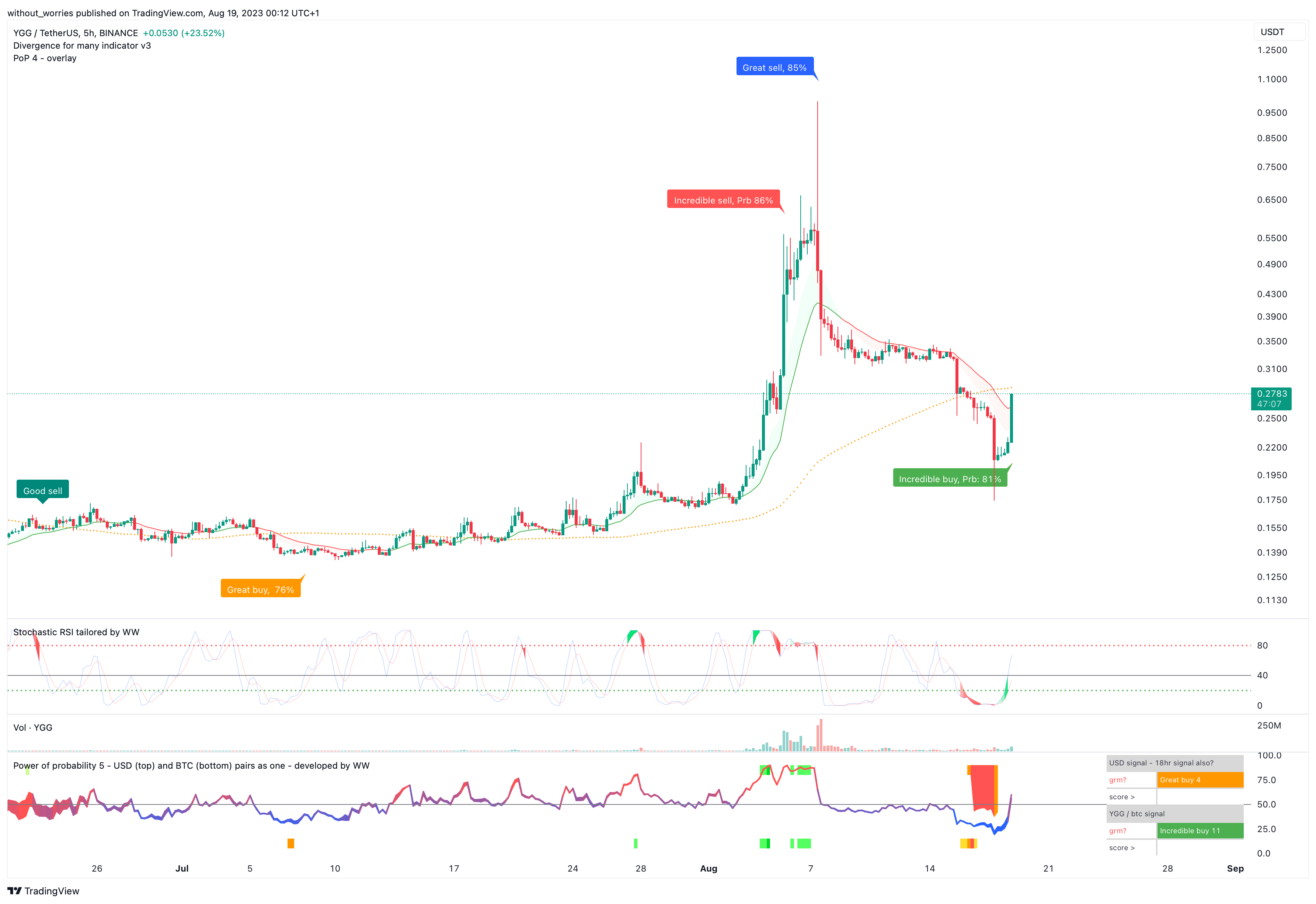 BINANCE:YGGUSDT Chart Image by without_worries