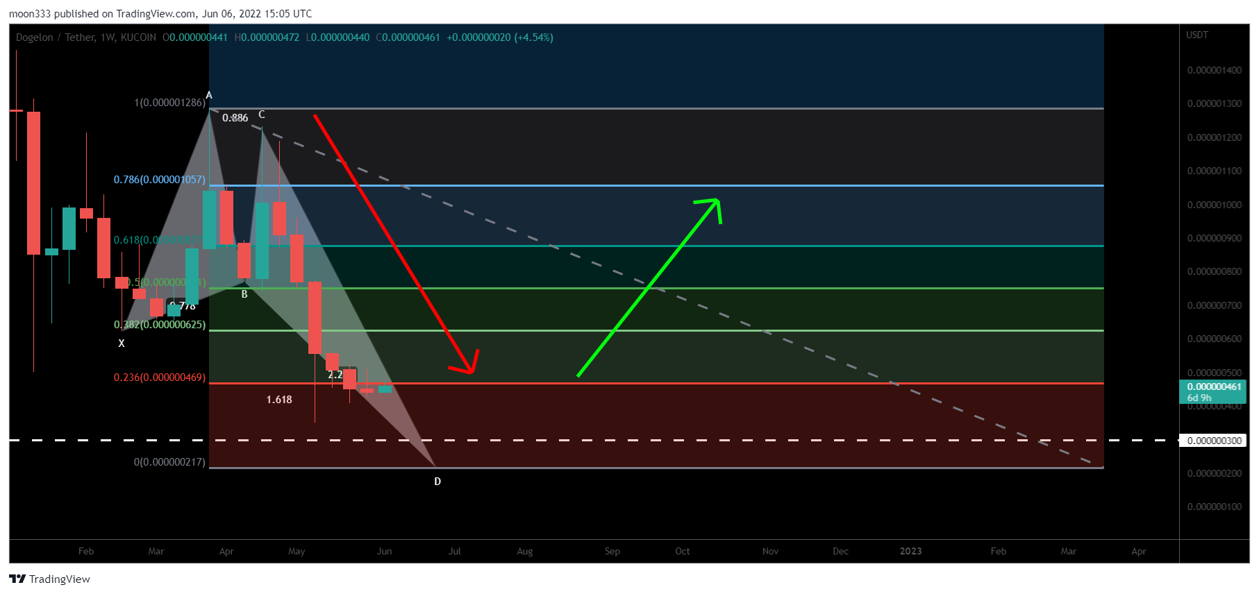 KUCOIN:ELONUSDT Chart Image by moon333