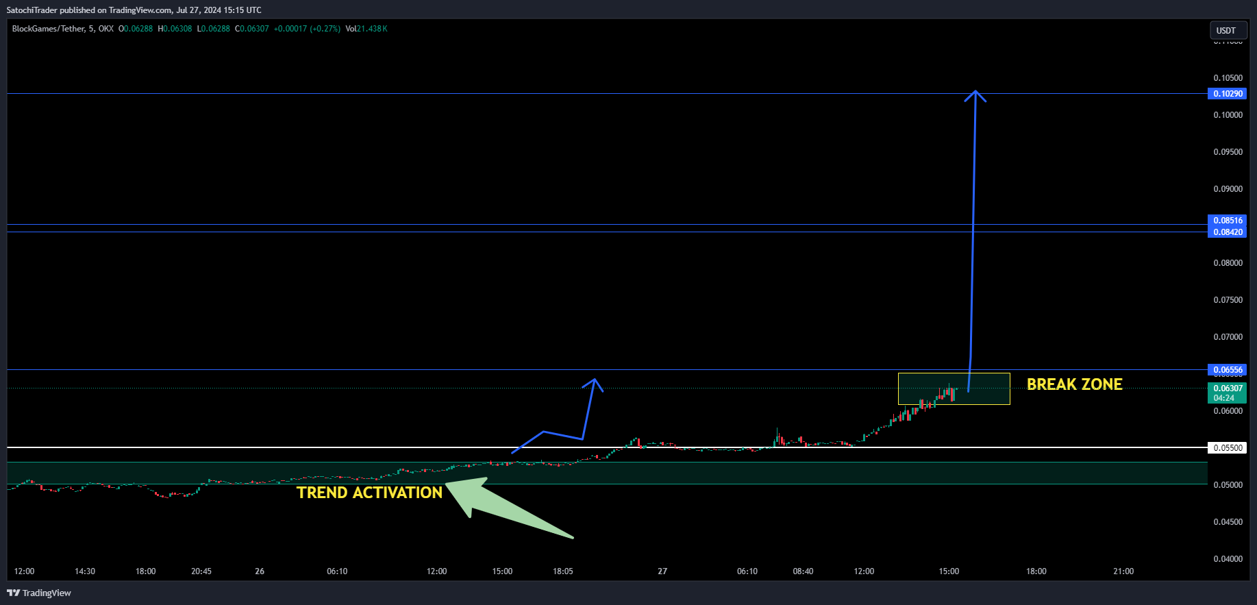 OKX:BLOCKUSDT Chart Image by SatochiTrader