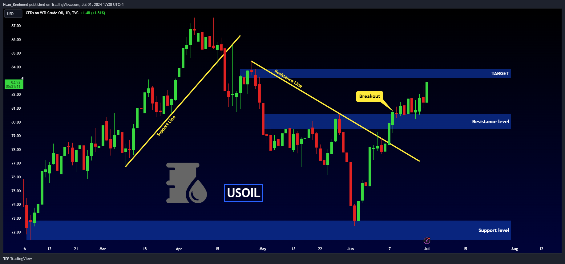 TVC:USOIL Chart Image by Hsan_Benhmed