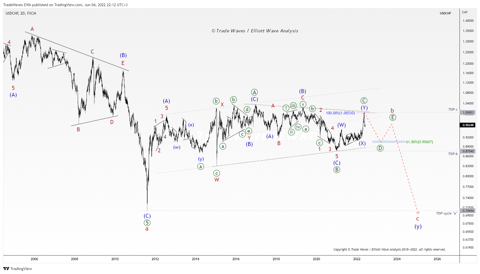 FX:USDCHF Chart Image by TradeWaves-EWA