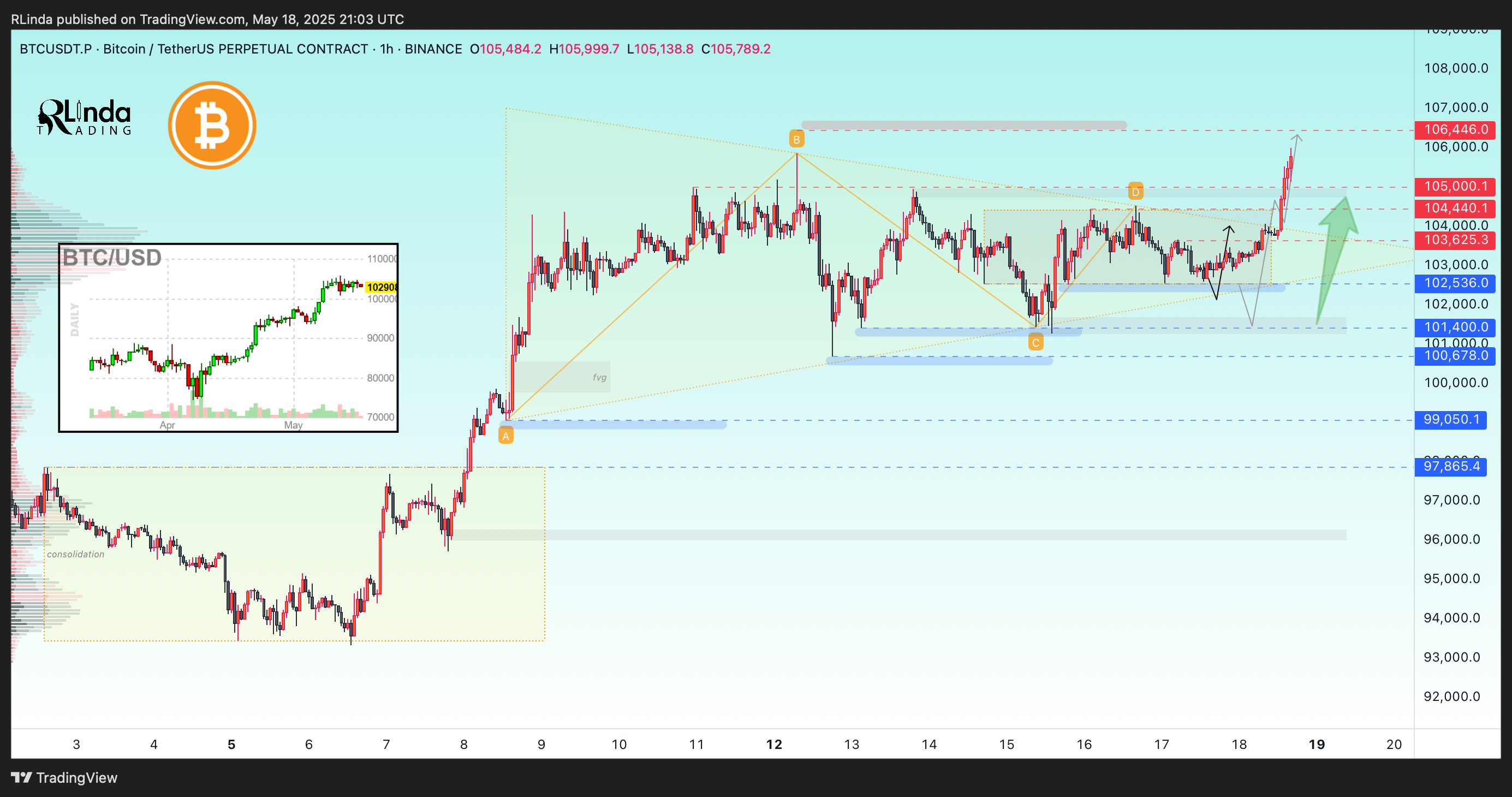 BINANCE:BTCUSDT.P Chart Image by RLinda