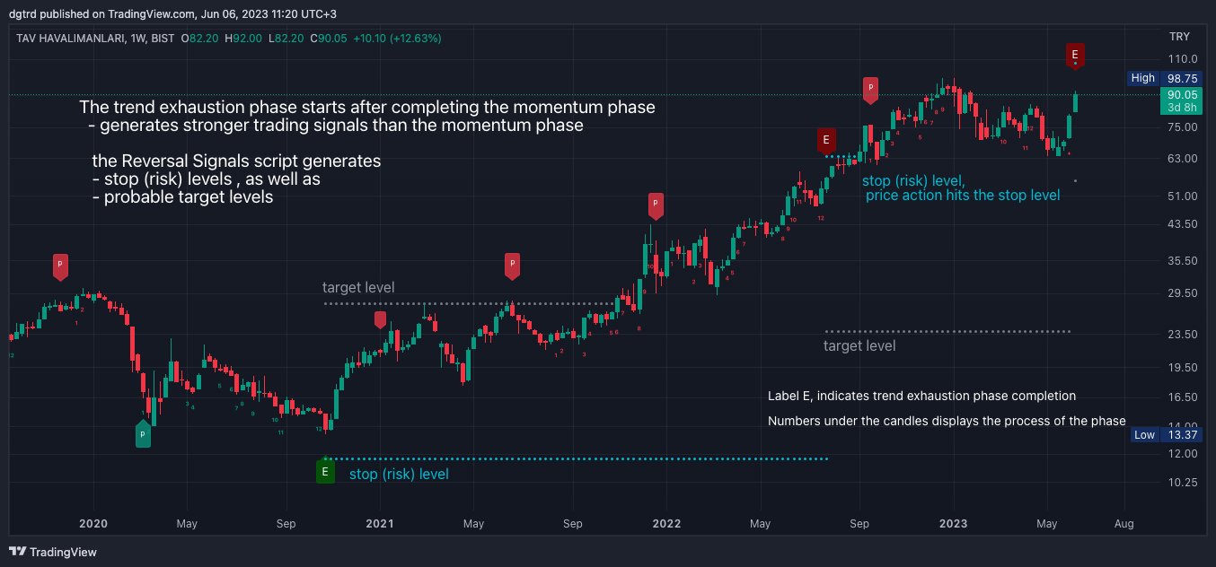 BIST:TAVHL Chart Image by dgtrd