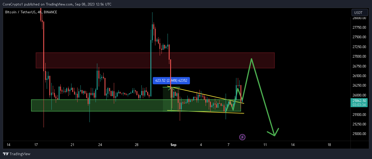 BINANCE:BTCUSDT Chart Image by CoreCrypto1
