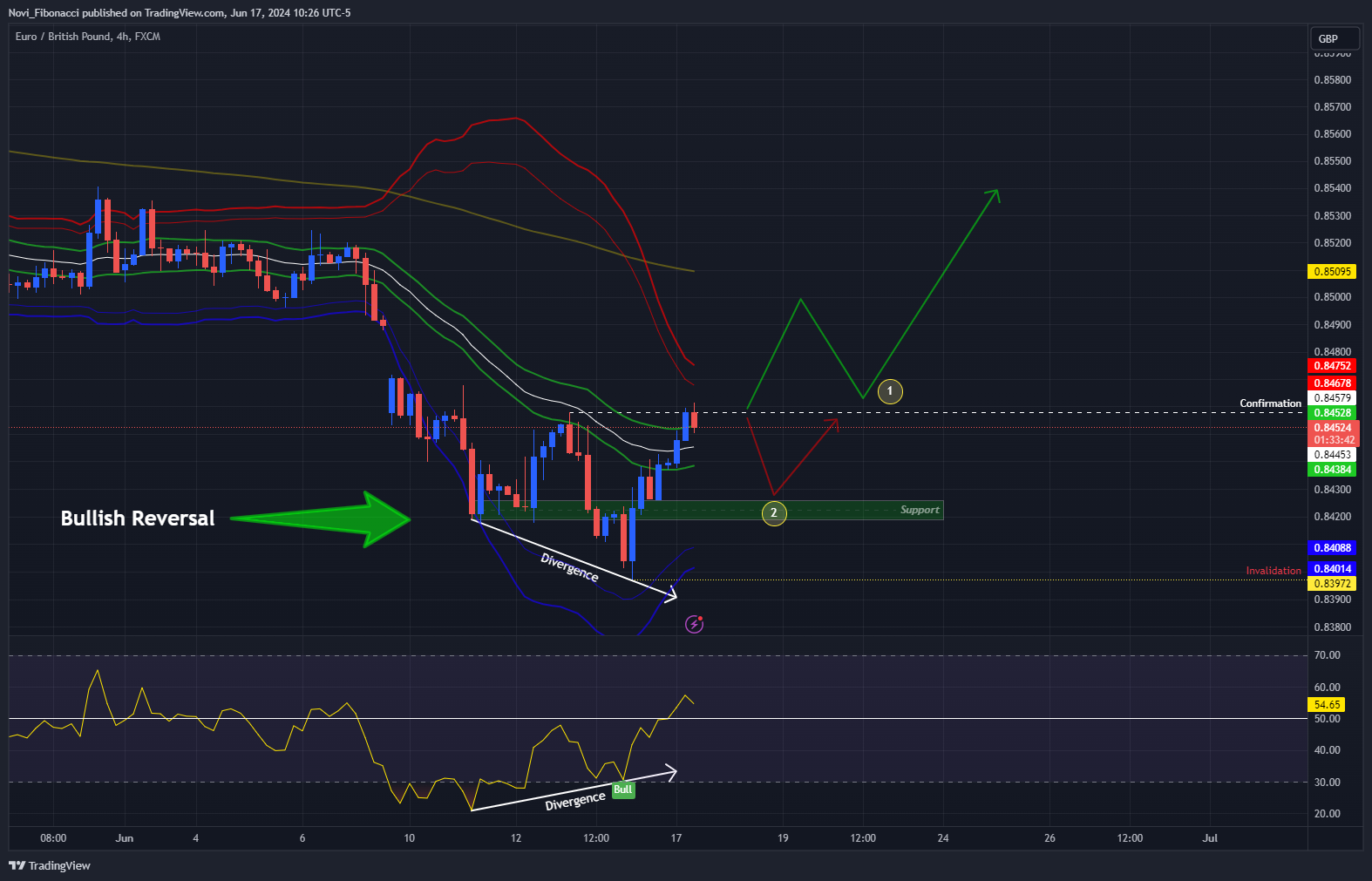 FX:EURGBP Chart Image by Novi_Fibonacci