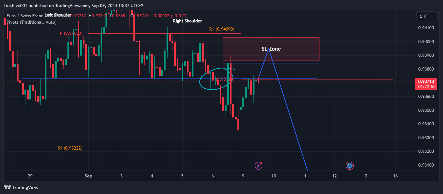 FX:EURCHF Chart Image by Linkhive001