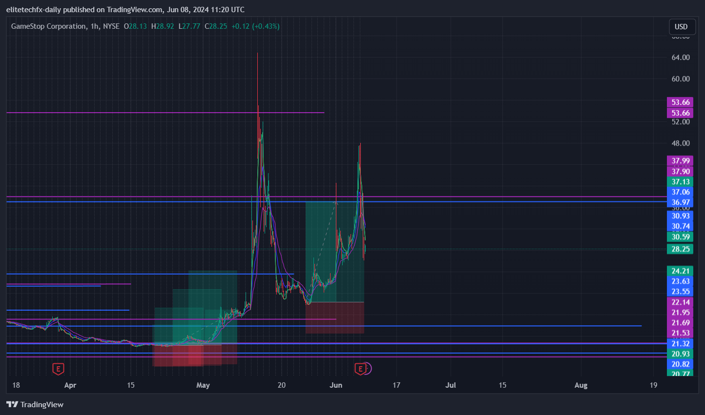 BATS:GME Chart Image by elitetechfx-daily