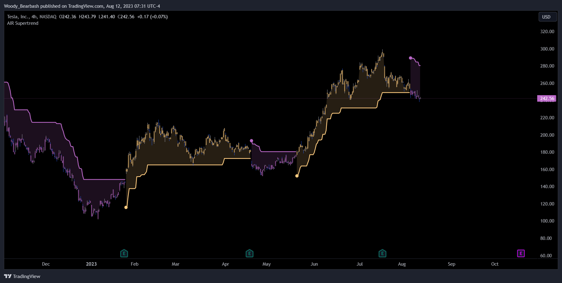 NASDAQ:TSLA Chart Image by alphaXiom